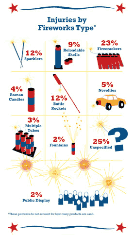 Injuries by Fireworks Type