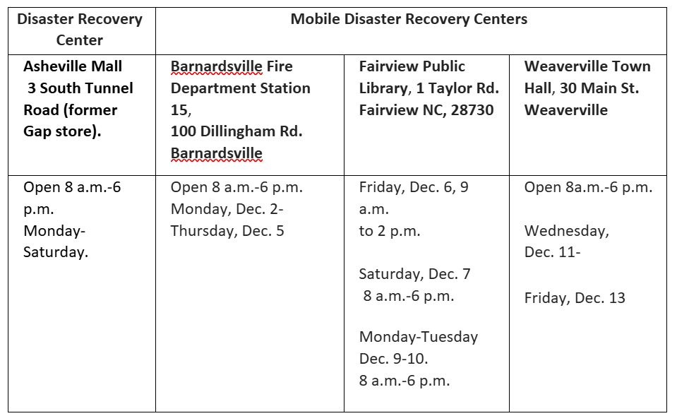 chart of disaster recovery centers